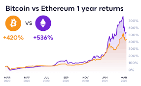 Ethereum Undervalued vs Bitcoin