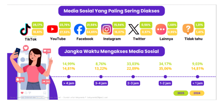 Survei APJII: 5 Medsos Terpopuler di Indonesia 2025, TikTok Juara