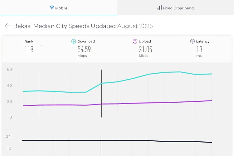 Review Lengkap Kecepatan Internet Indonesia Naik 3 Peringkat, Bekasi dan Jaksel Tercepat